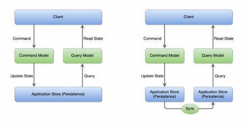 微服务通信模式 构建高效、灵活的信息系统集成服务核心