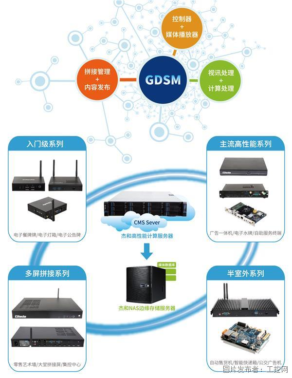 杰和GDSM 新一代数字标牌管理系统，重新定义信息系统集成服务